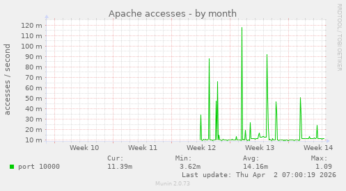 Apache accesses