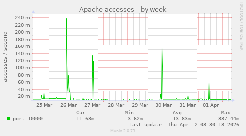 Apache accesses