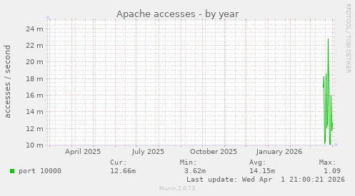Apache accesses