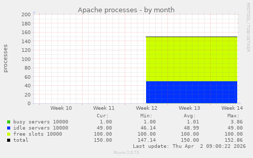 Apache processes