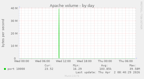 Apache volume