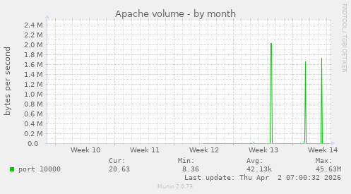 Apache volume