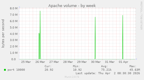 Apache volume
