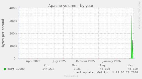 Apache volume
