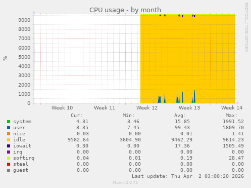 CPU usage