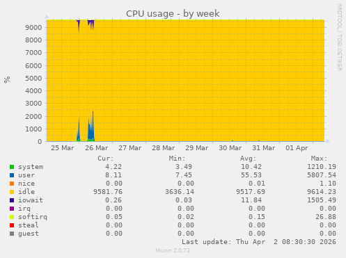 CPU usage