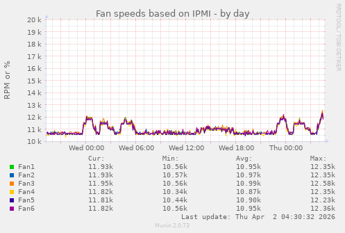 Fan speeds based on IPMI