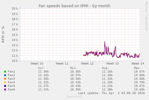 Fan speeds based on IPMI