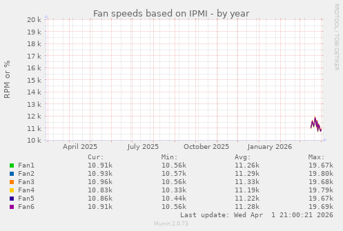 Fan speeds based on IPMI