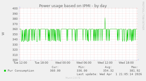Power usage based on IPMI