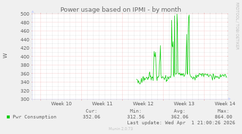 Power usage based on IPMI