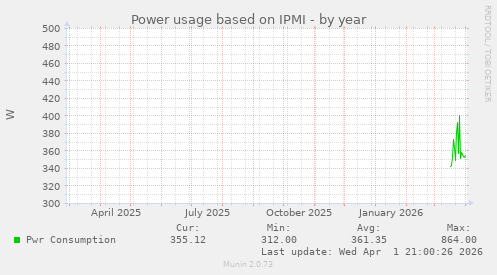 Power usage based on IPMI