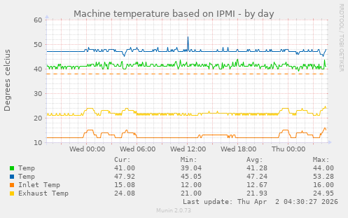 Machine temperature based on IPMI
