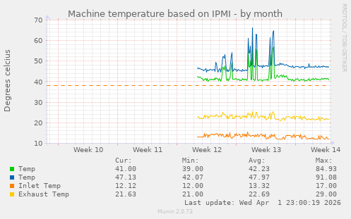 Machine temperature based on IPMI