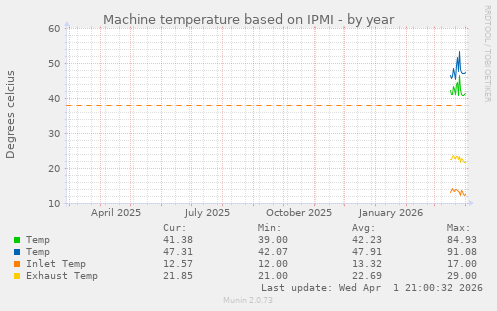 Machine temperature based on IPMI