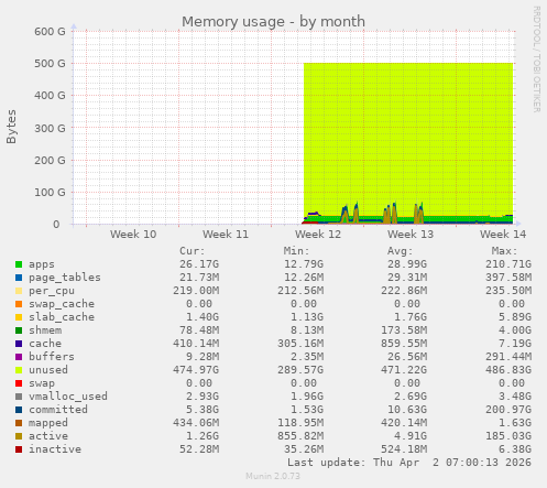 Memory usage