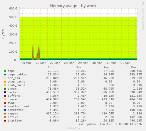 Memory usage