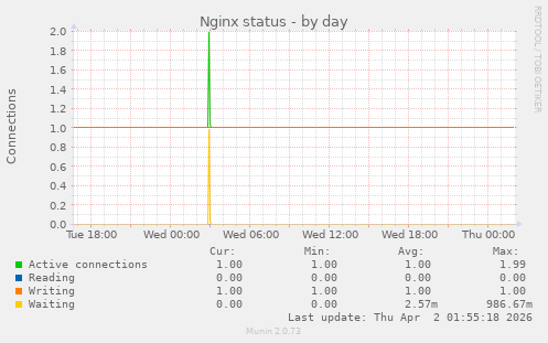 Nginx status