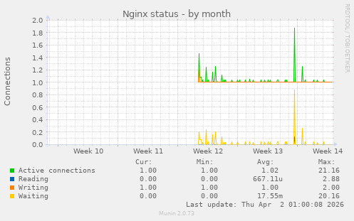 Nginx status