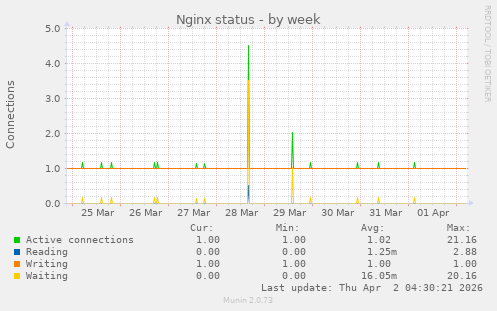 Nginx status