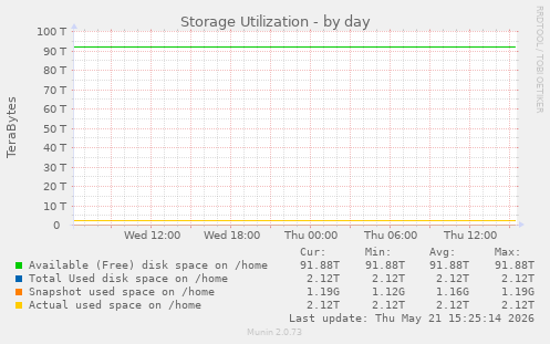 Storage Utilization
