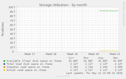 Storage Utilization