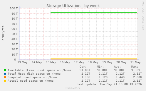 Storage Utilization