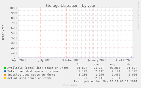 Storage Utilization